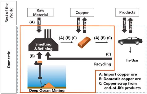 copper fabrication process